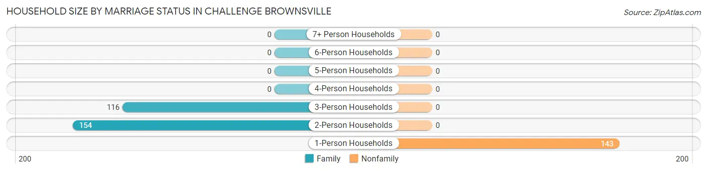 Household Size by Marriage Status in Challenge Brownsville