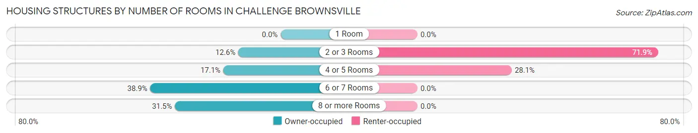 Housing Structures by Number of Rooms in Challenge Brownsville