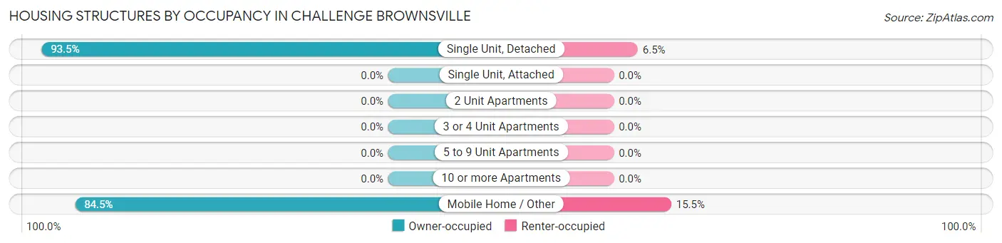 Housing Structures by Occupancy in Challenge Brownsville