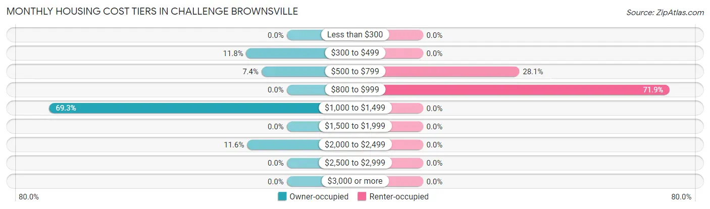 Monthly Housing Cost Tiers in Challenge Brownsville