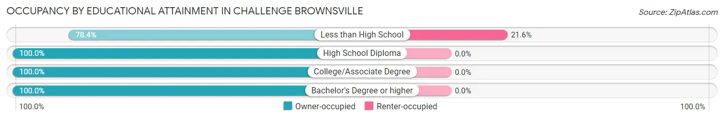 Occupancy by Educational Attainment in Challenge Brownsville