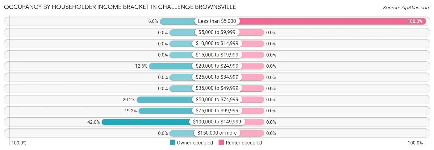 Occupancy by Householder Income Bracket in Challenge Brownsville