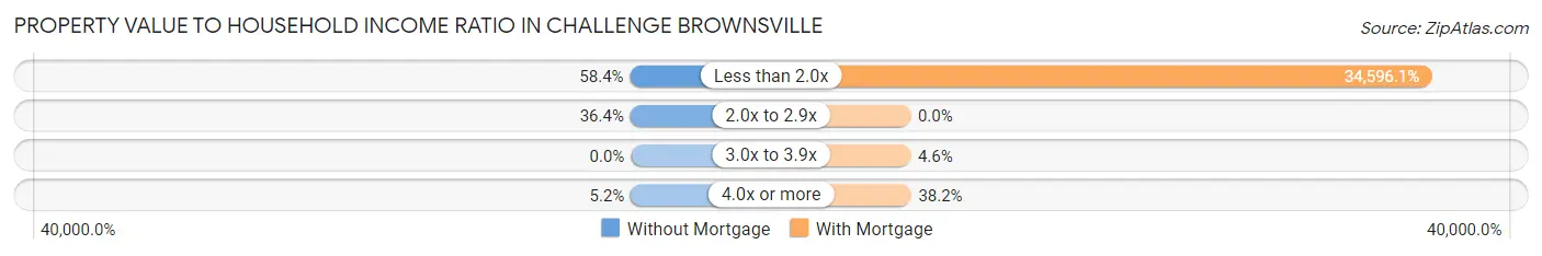 Property Value to Household Income Ratio in Challenge Brownsville