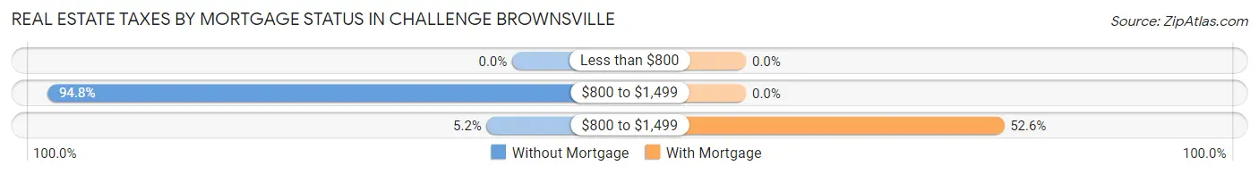 Real Estate Taxes by Mortgage Status in Challenge Brownsville