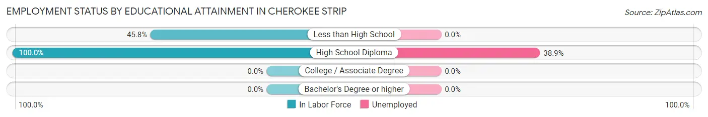 Employment Status by Educational Attainment in Cherokee Strip