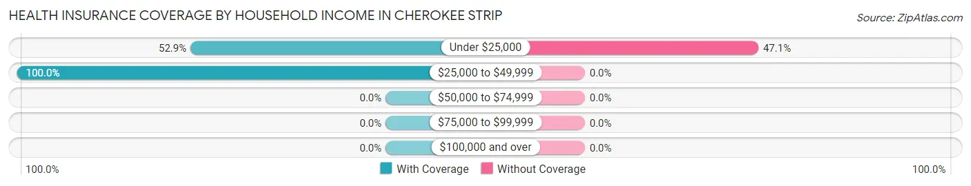 Health Insurance Coverage by Household Income in Cherokee Strip
