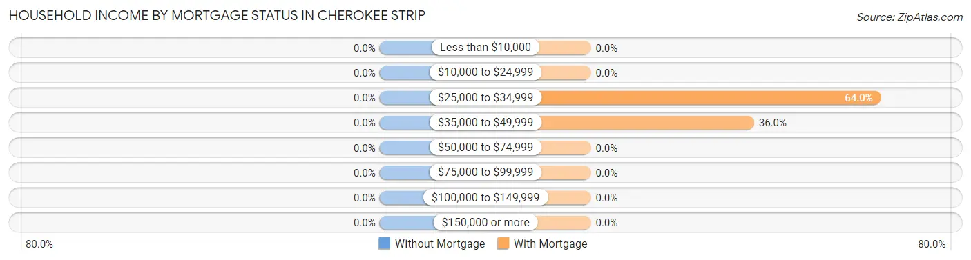 Household Income by Mortgage Status in Cherokee Strip