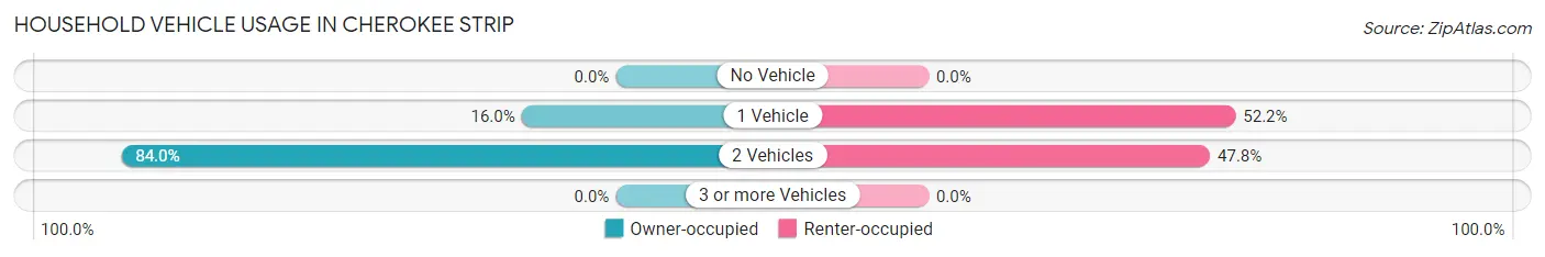 Household Vehicle Usage in Cherokee Strip