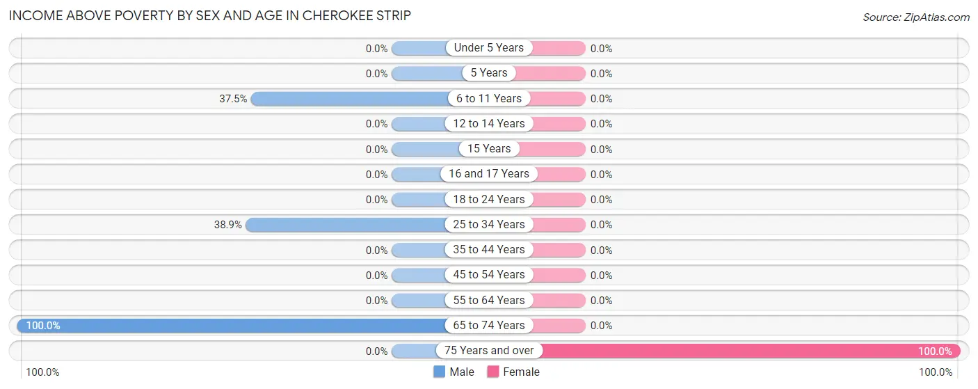Income Above Poverty by Sex and Age in Cherokee Strip