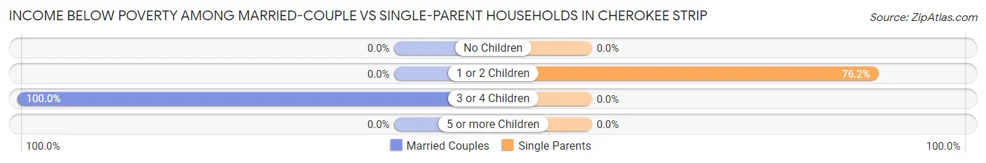 Income Below Poverty Among Married-Couple vs Single-Parent Households in Cherokee Strip