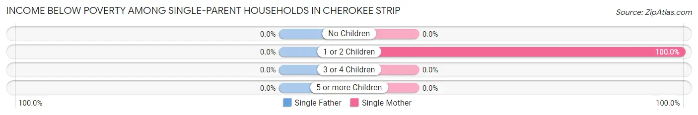 Income Below Poverty Among Single-Parent Households in Cherokee Strip