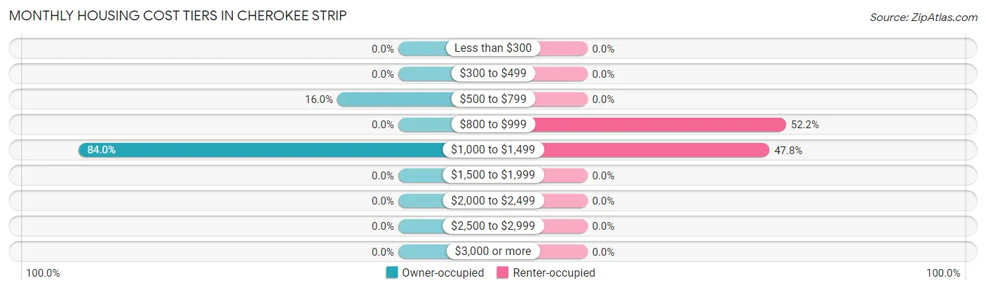 Monthly Housing Cost Tiers in Cherokee Strip