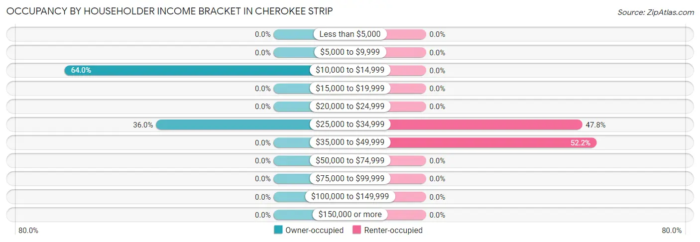 Occupancy by Householder Income Bracket in Cherokee Strip