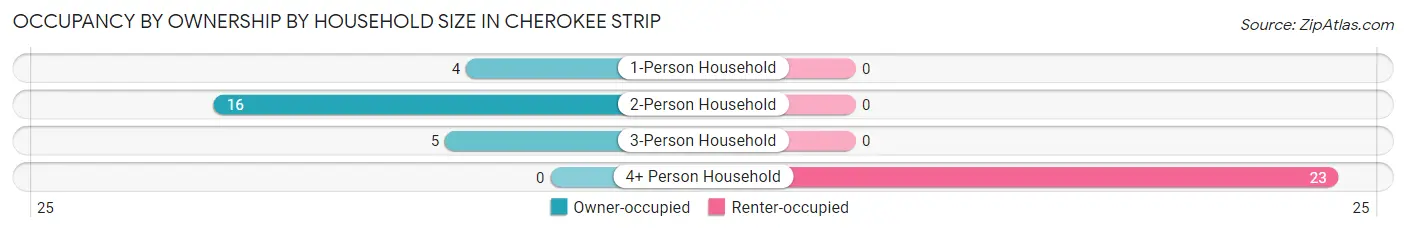 Occupancy by Ownership by Household Size in Cherokee Strip