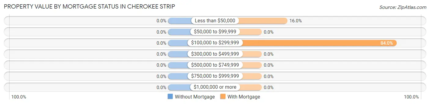 Property Value by Mortgage Status in Cherokee Strip
