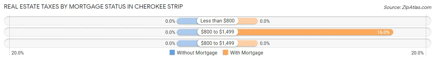 Real Estate Taxes by Mortgage Status in Cherokee Strip