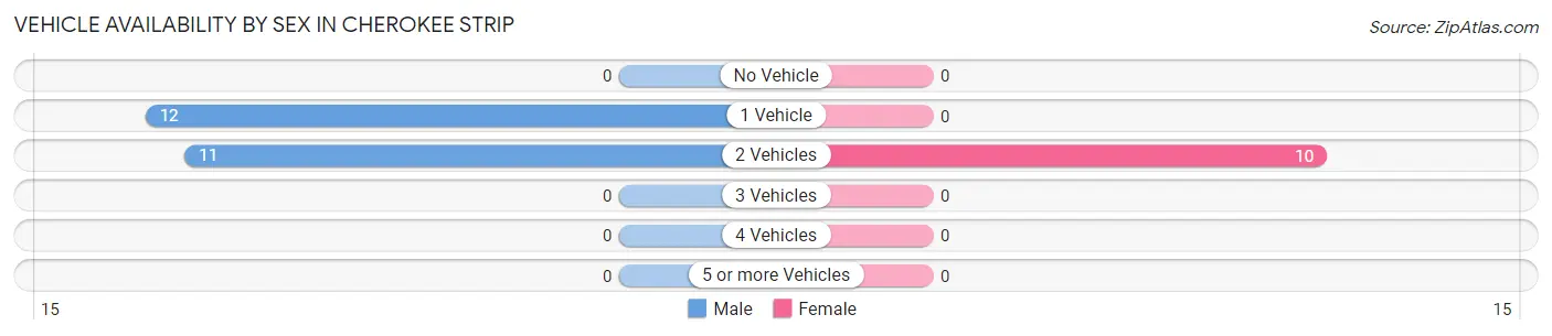Vehicle Availability by Sex in Cherokee Strip