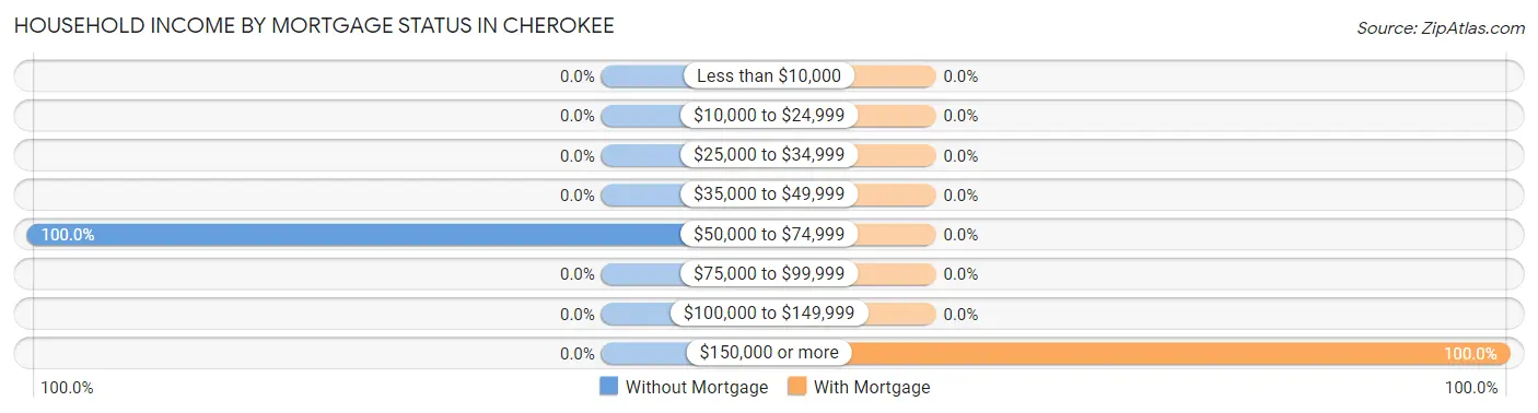 Household Income by Mortgage Status in Cherokee