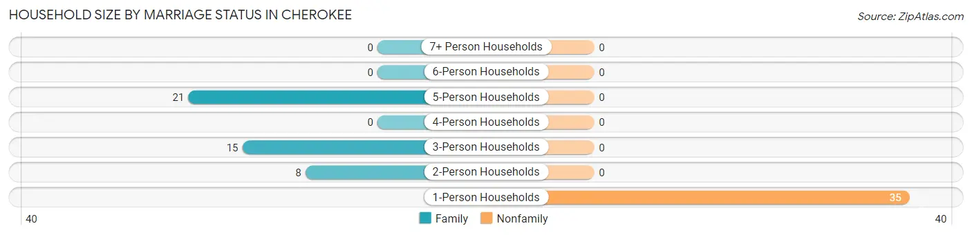 Household Size by Marriage Status in Cherokee