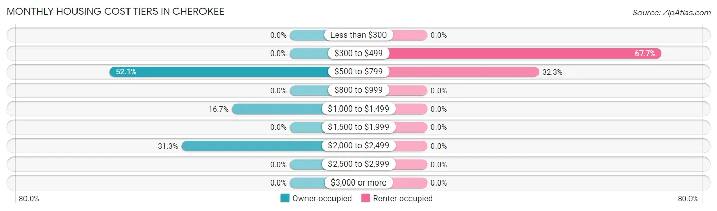 Monthly Housing Cost Tiers in Cherokee