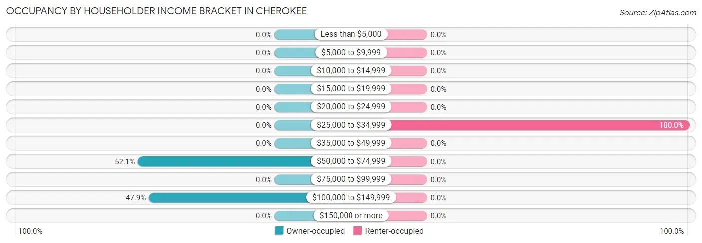 Occupancy by Householder Income Bracket in Cherokee
