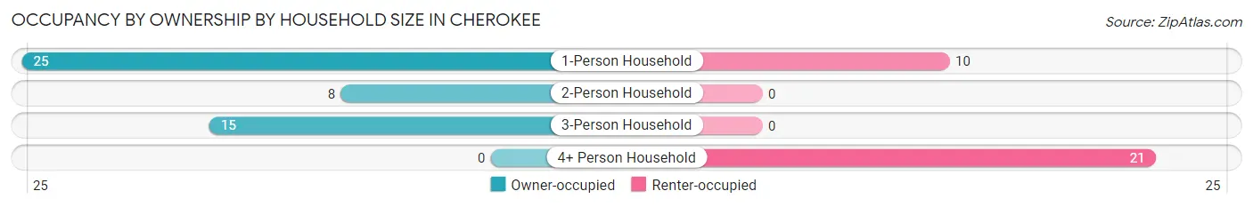 Occupancy by Ownership by Household Size in Cherokee