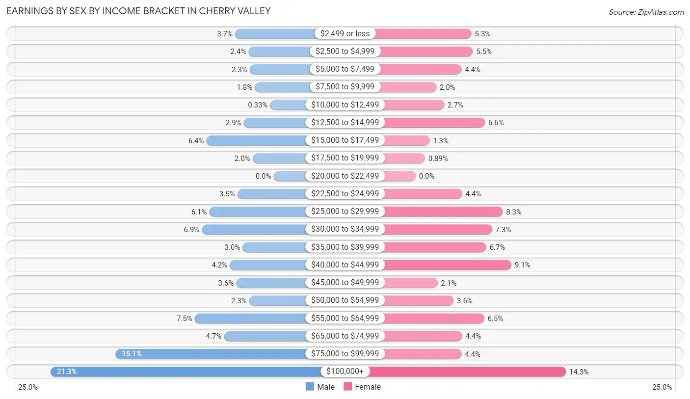 Earnings by Sex by Income Bracket in Cherry Valley
