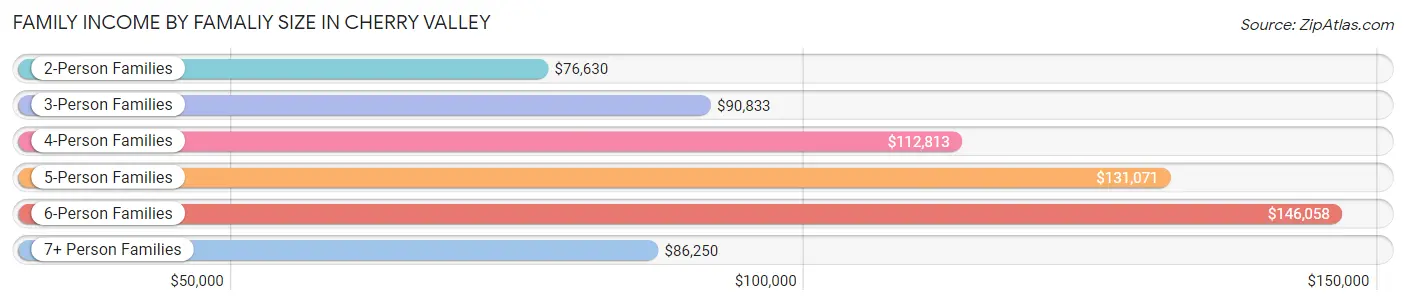 Family Income by Famaliy Size in Cherry Valley