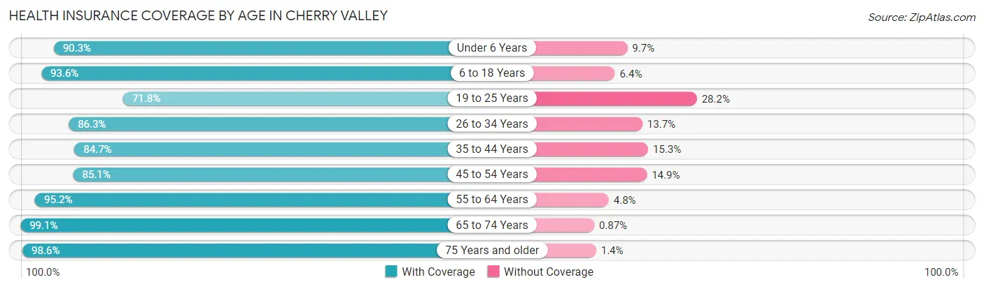Health Insurance Coverage by Age in Cherry Valley