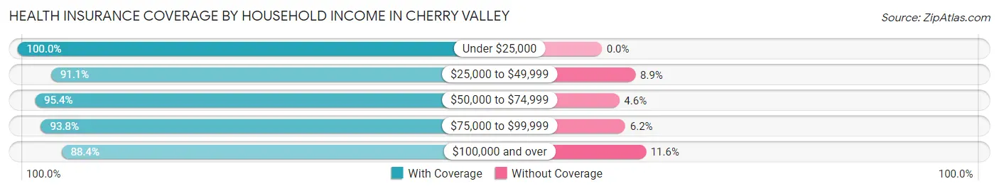 Health Insurance Coverage by Household Income in Cherry Valley