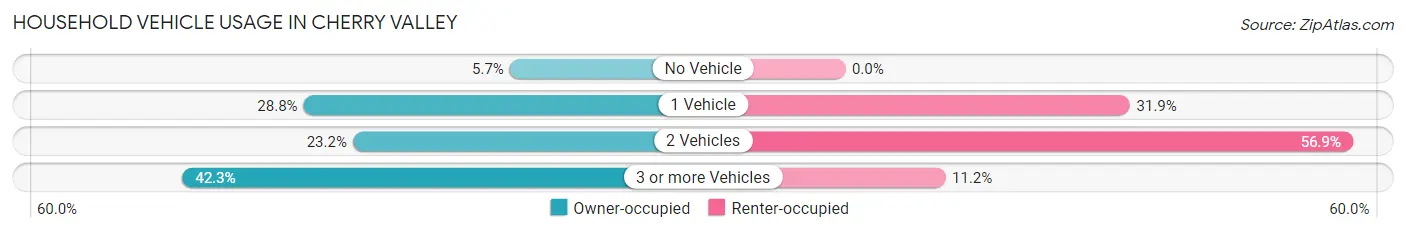 Household Vehicle Usage in Cherry Valley