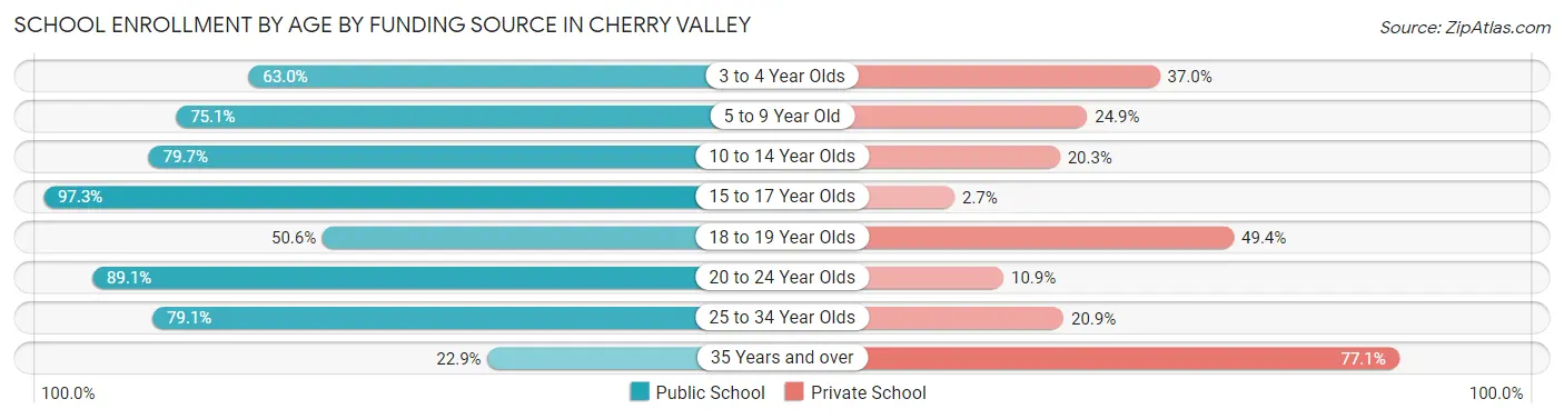 School Enrollment by Age by Funding Source in Cherry Valley