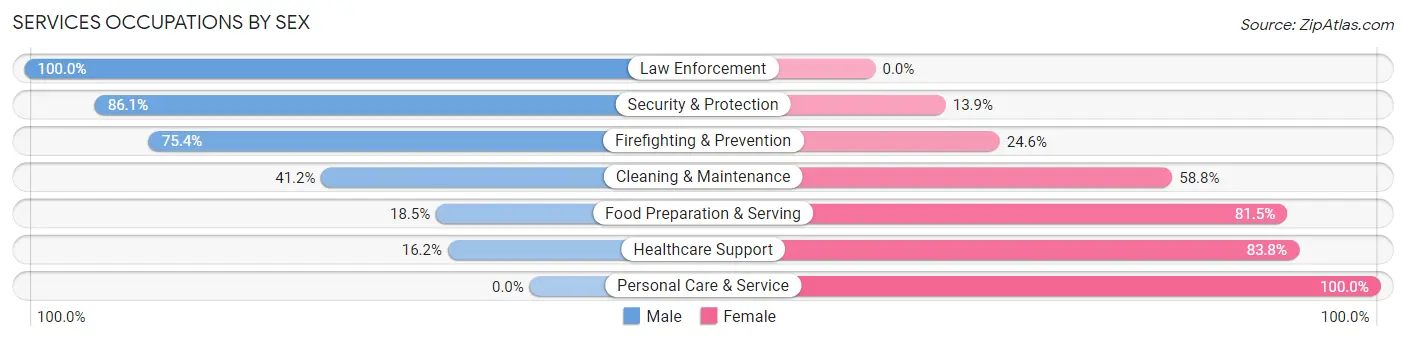 Services Occupations by Sex in Cherry Valley