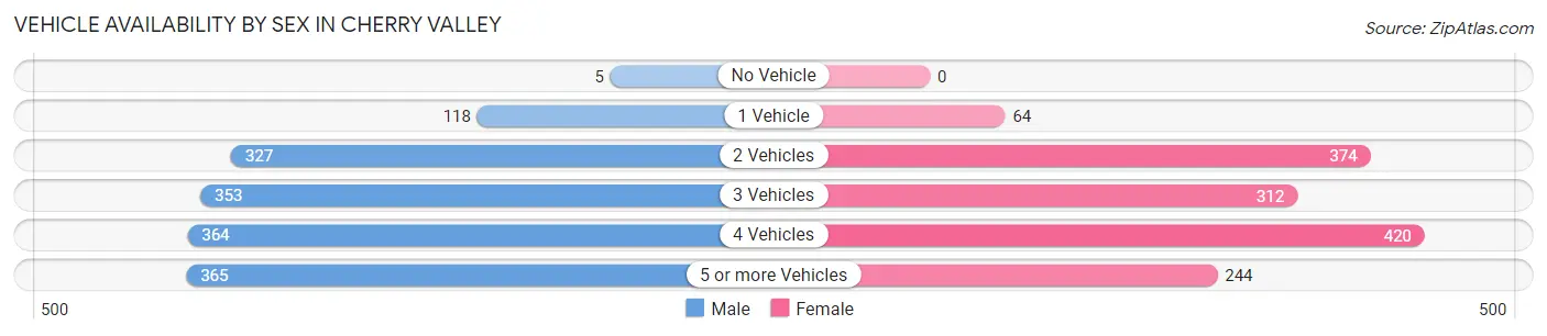 Vehicle Availability by Sex in Cherry Valley