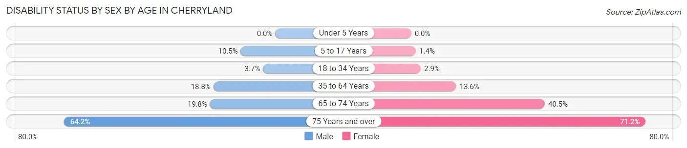 Disability Status by Sex by Age in Cherryland