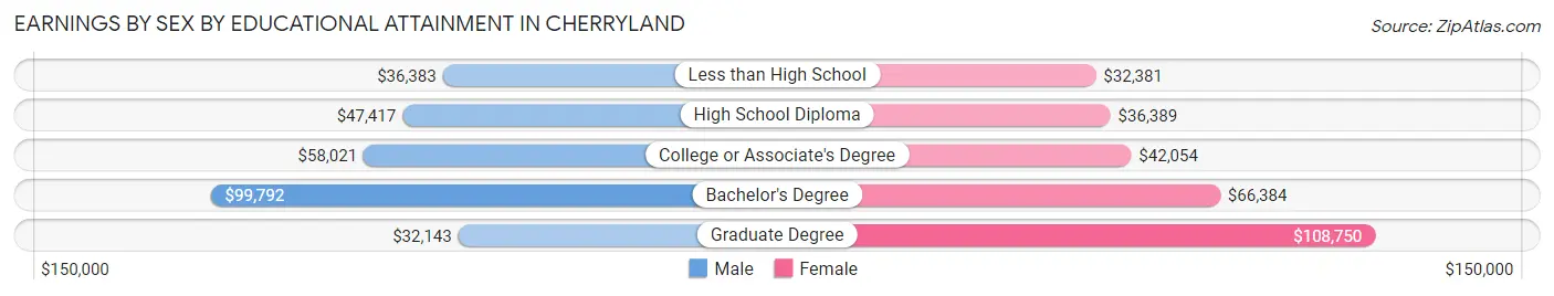 Earnings by Sex by Educational Attainment in Cherryland