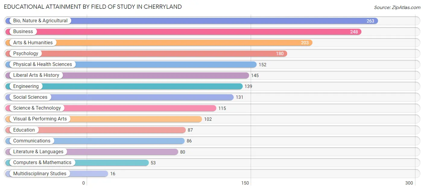 Educational Attainment by Field of Study in Cherryland