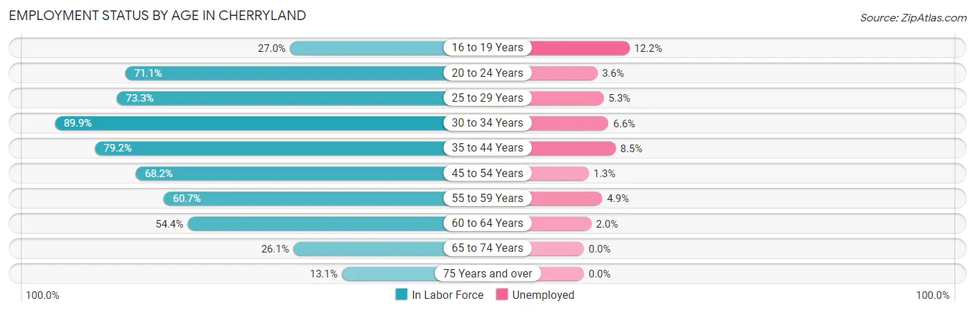 Employment Status by Age in Cherryland