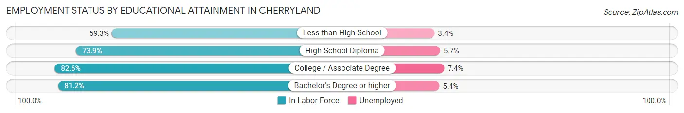 Employment Status by Educational Attainment in Cherryland