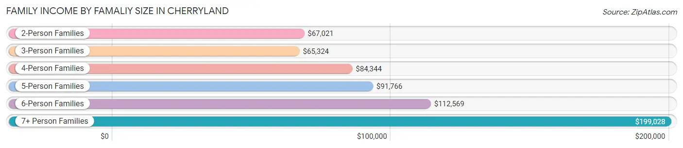 Family Income by Famaliy Size in Cherryland