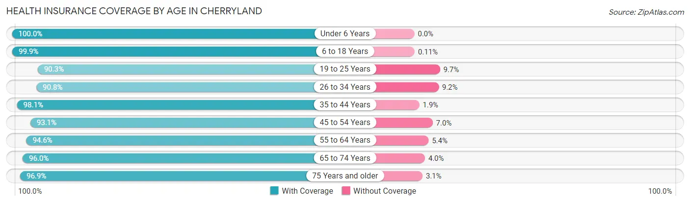 Health Insurance Coverage by Age in Cherryland