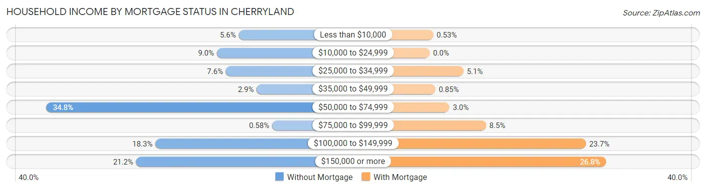 Household Income by Mortgage Status in Cherryland