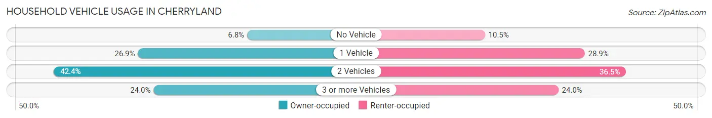 Household Vehicle Usage in Cherryland