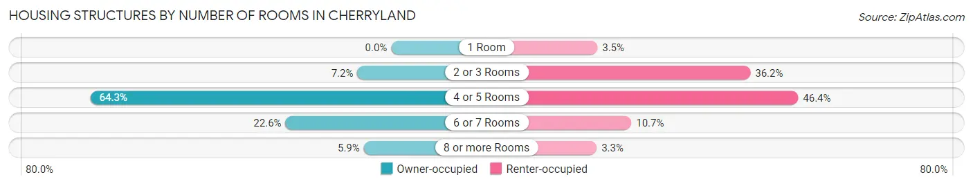 Housing Structures by Number of Rooms in Cherryland