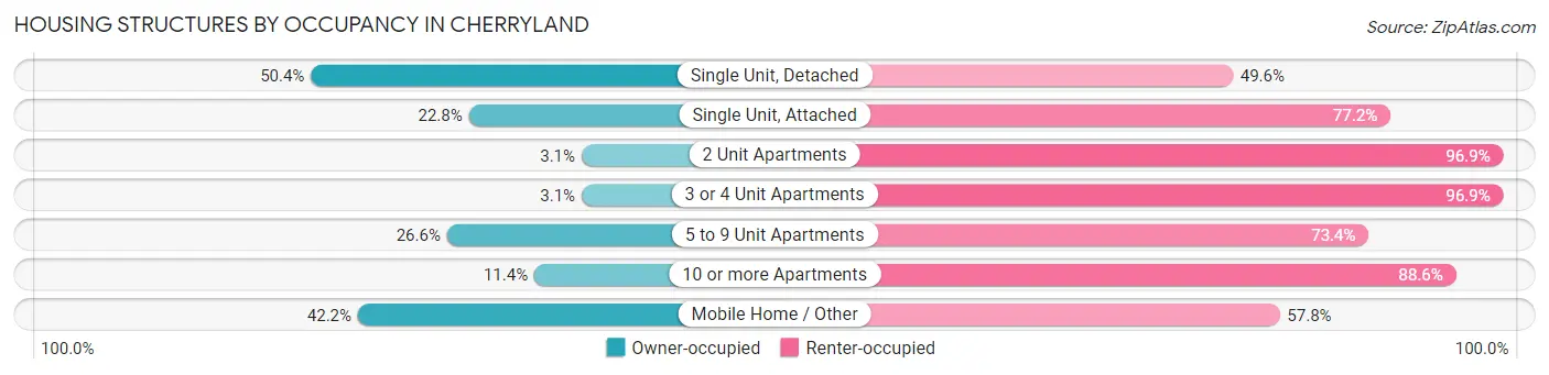 Housing Structures by Occupancy in Cherryland