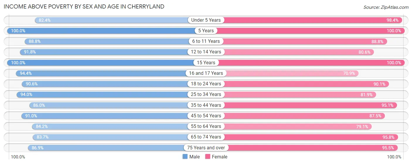 Income Above Poverty by Sex and Age in Cherryland