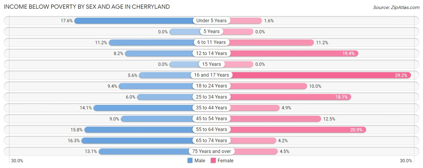 Income Below Poverty by Sex and Age in Cherryland
