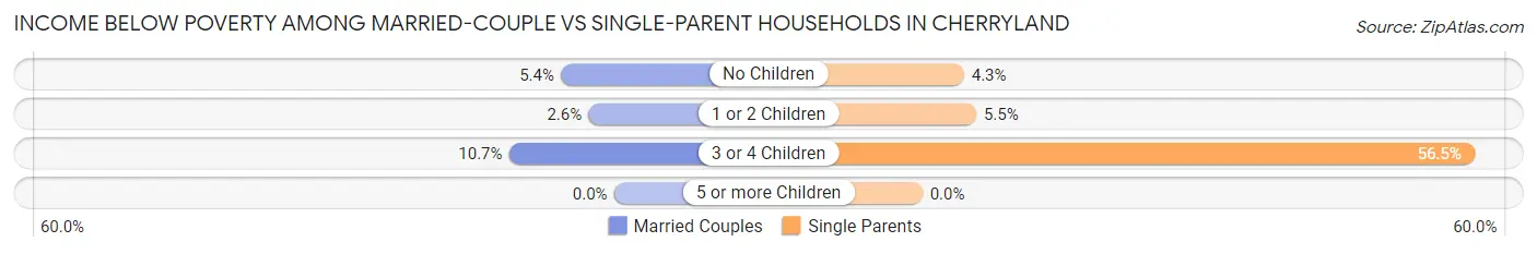 Income Below Poverty Among Married-Couple vs Single-Parent Households in Cherryland