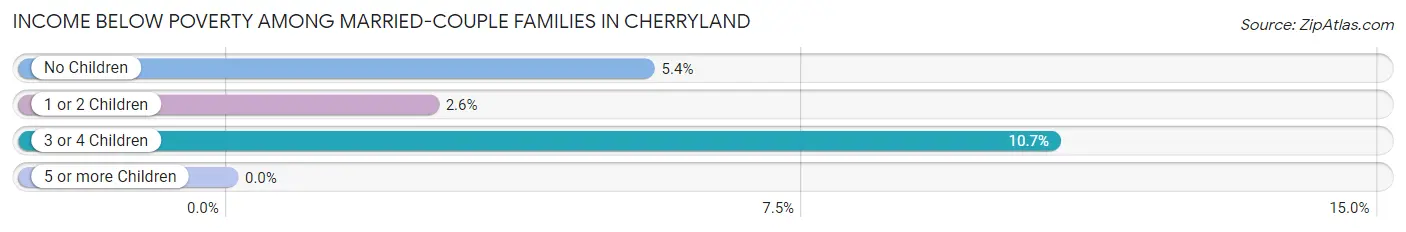 Income Below Poverty Among Married-Couple Families in Cherryland