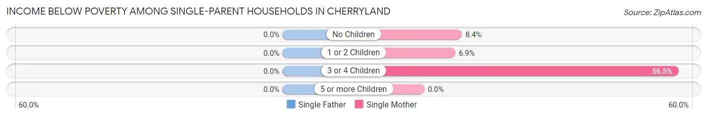 Income Below Poverty Among Single-Parent Households in Cherryland